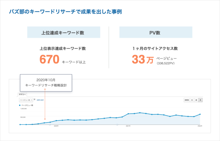 バズ部のキーワードリサーチで成果を出した事例①