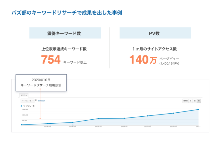 バズ部のキーワードリサーチで成果を出した事例②