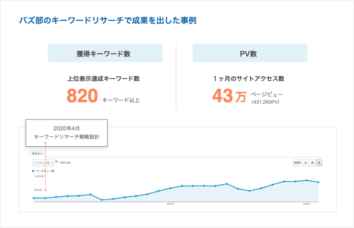 バズ部のキーワードリサーチで成果を出した事例③