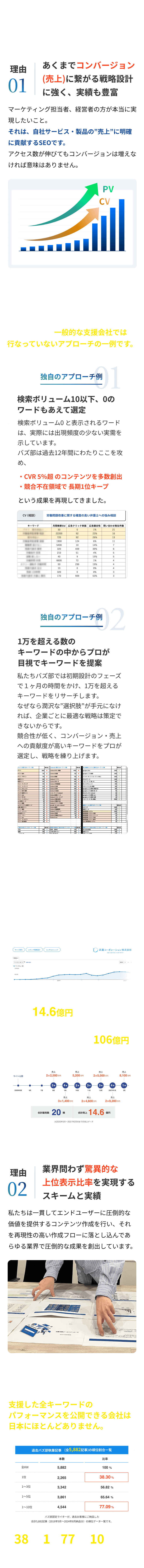 バズ部が選ばれる理由