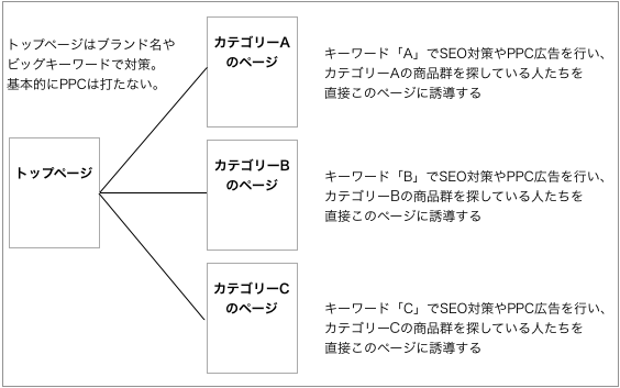 キーワードのカテゴリー構造の説明イメージ図