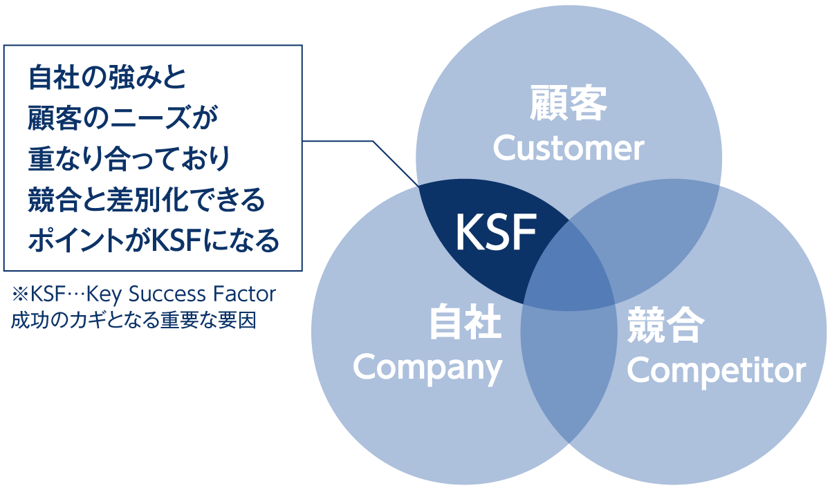 key success factor の説明図