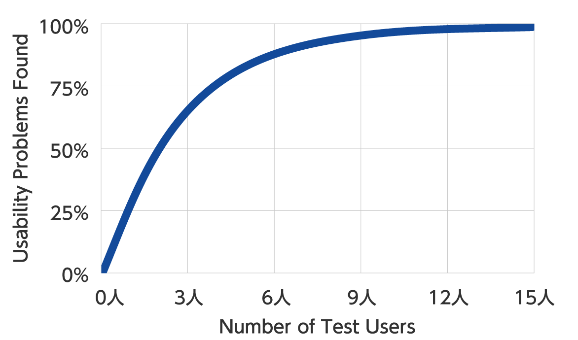 ユーザーテストの必要数に関するグラフ