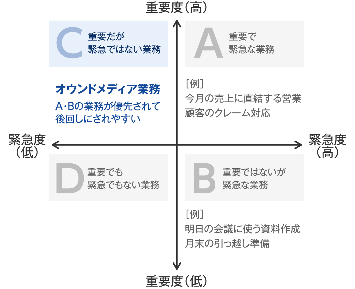 オウンドメディアとは 業績が向上する作り方と成功事例年版