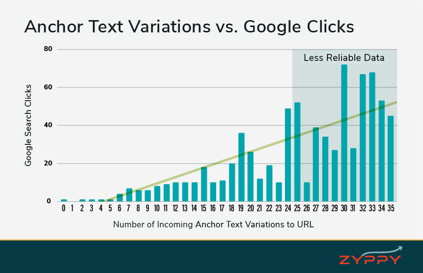 Anchor Text Variations vs. Google Clicks