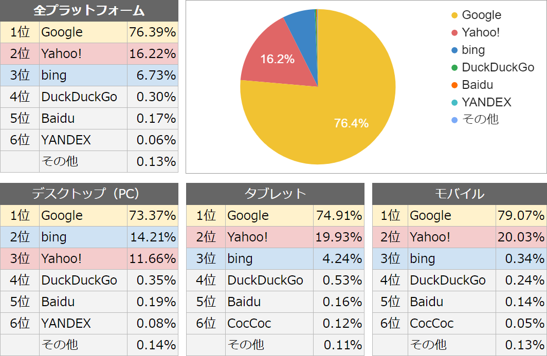日本でよく使われる検索エンジンは？