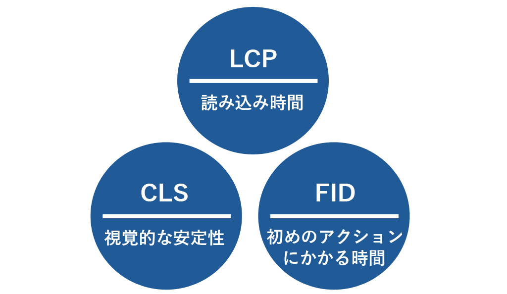 LCP、CLS、FID