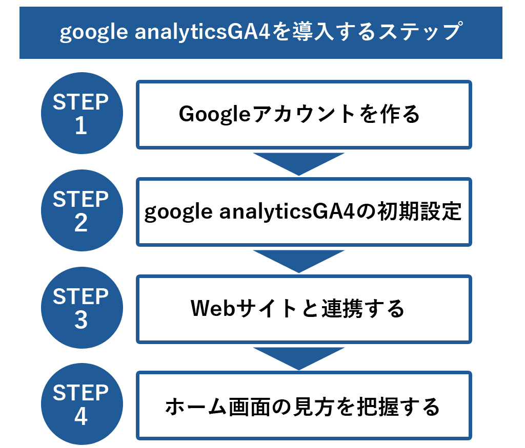 Google analyticsGA4を導入するステップ