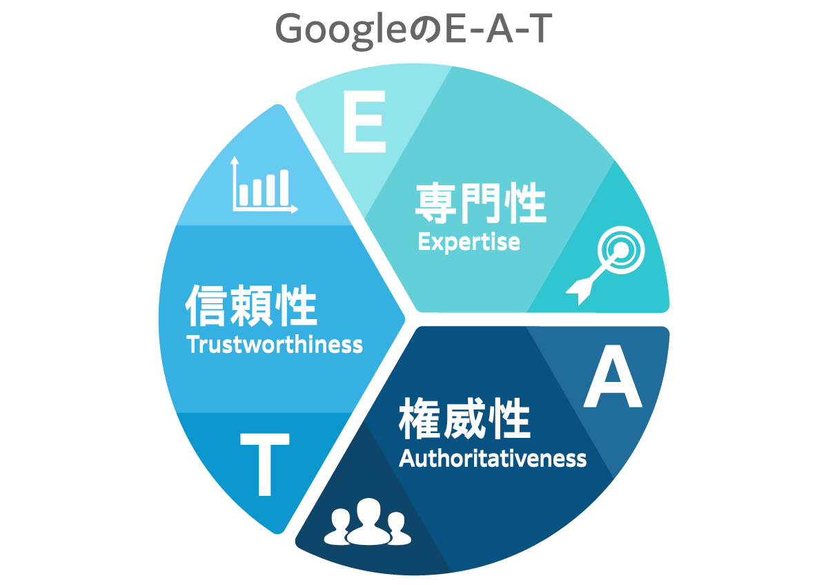 GoogleのE-A-T円グラフ