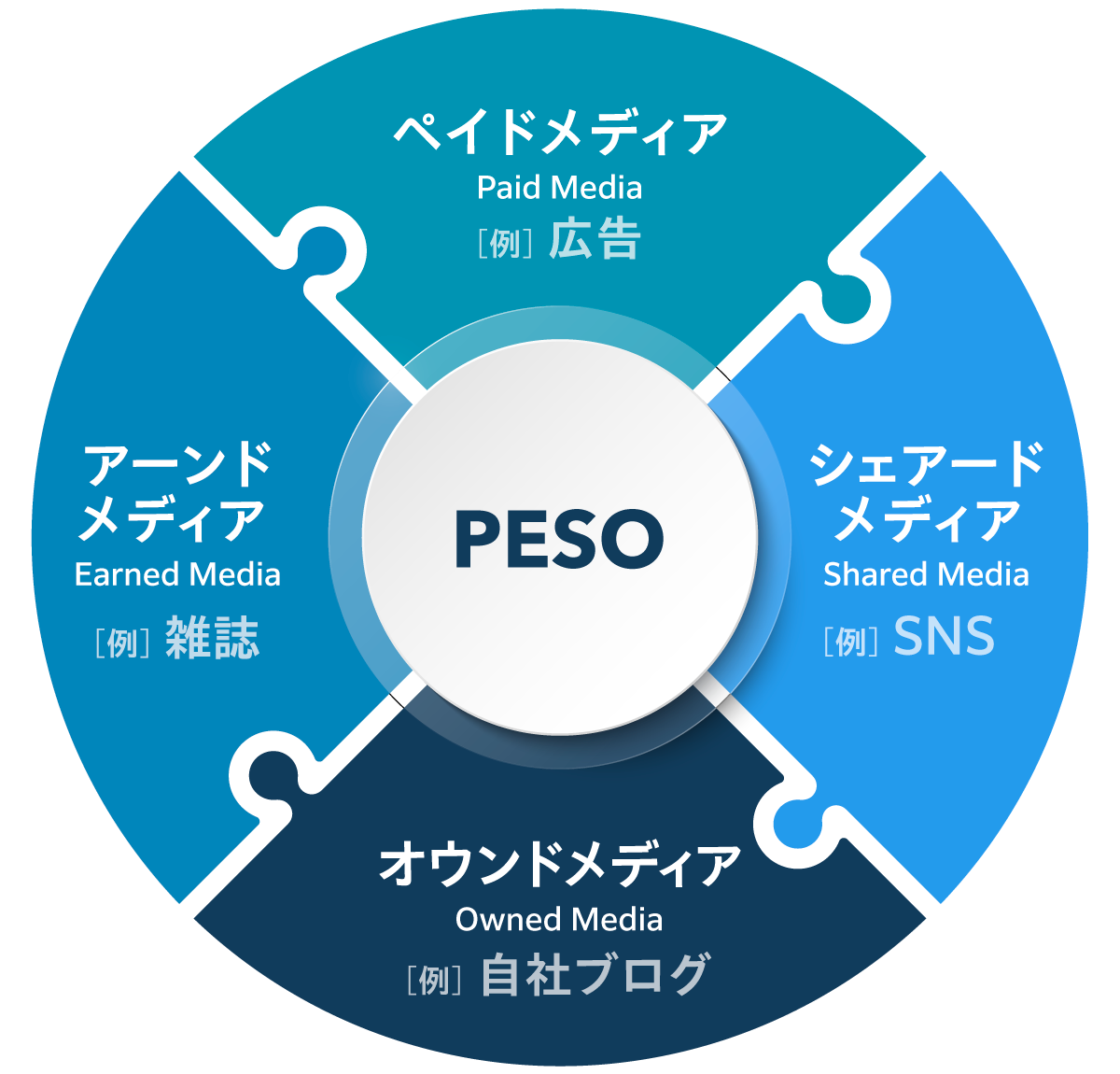 PRSOの円グラフ