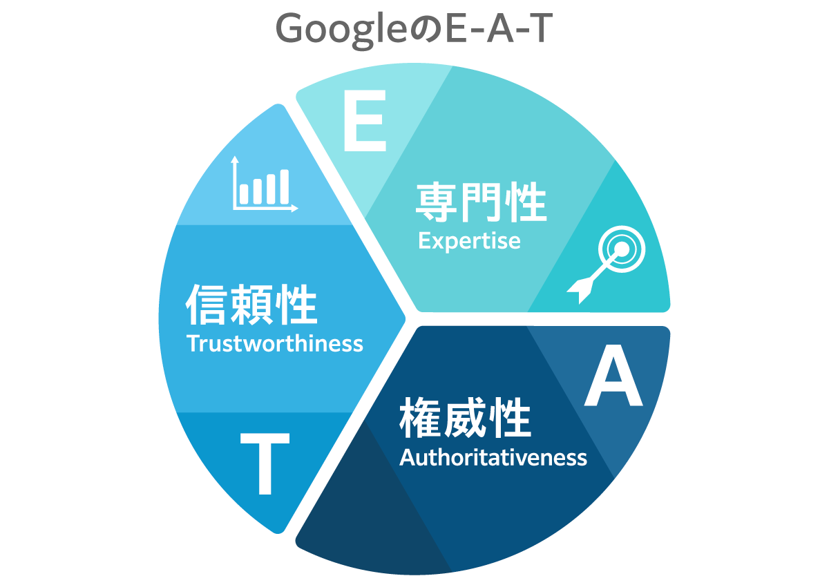 GoogleのE-A-Tの円グラフ