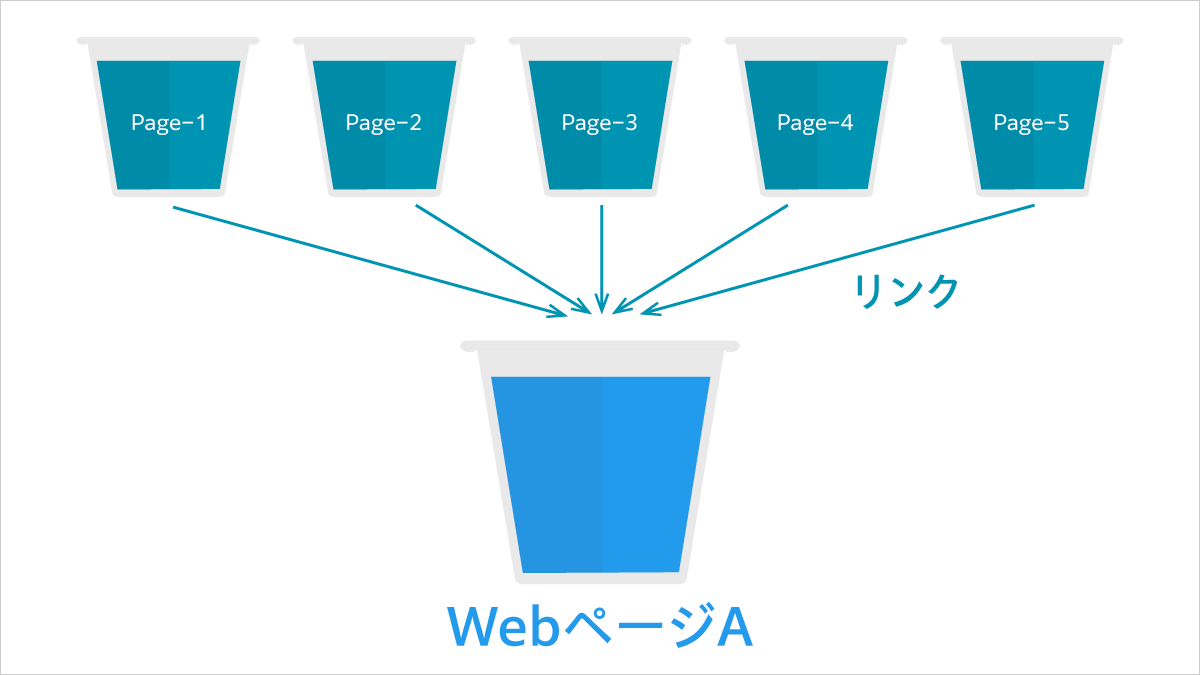 WebページAに対して多くのリンク