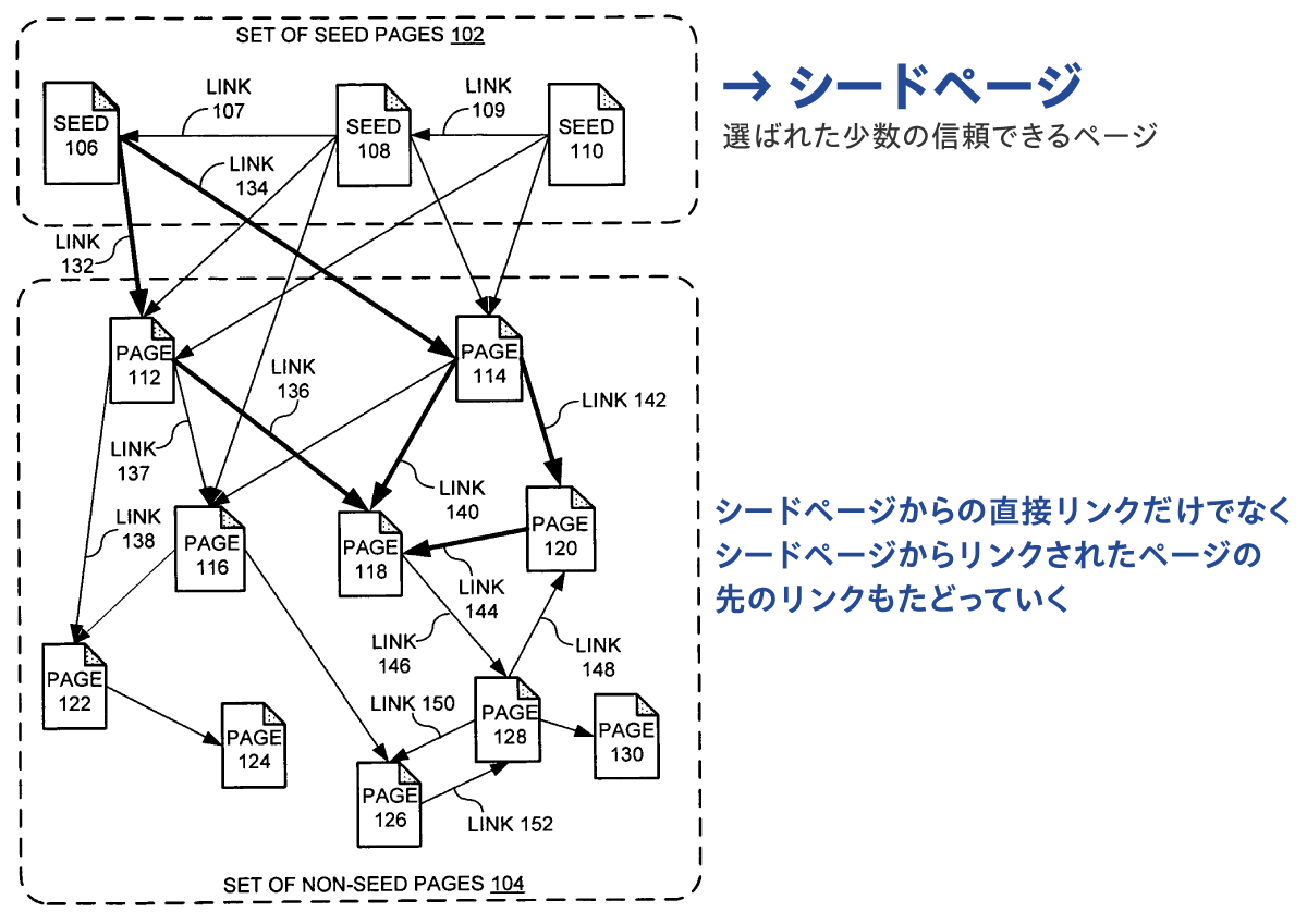 PageRankの図解
