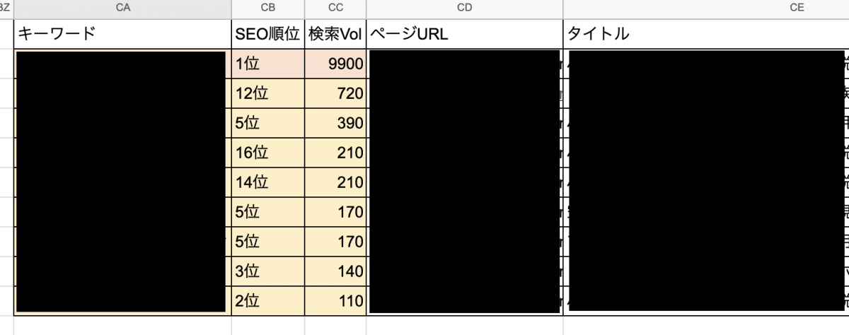 実際に上位表示を実現できたキーワードのリスト