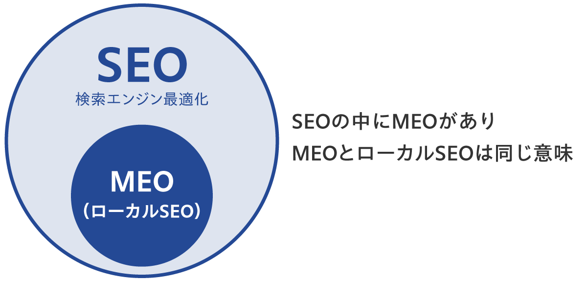 SEOの中にMEOがあり、MEOとローカルSEOは同じ意味