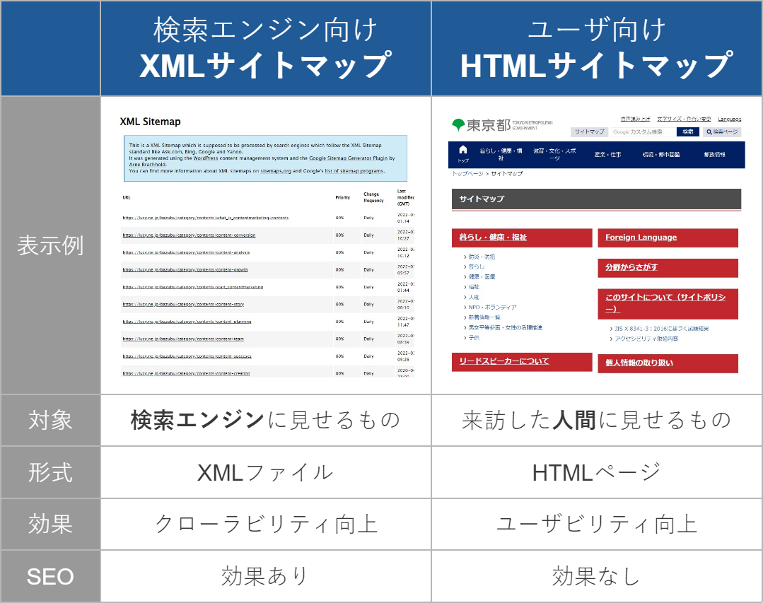 XMLサイトマップとHTMLサイトマップの違い