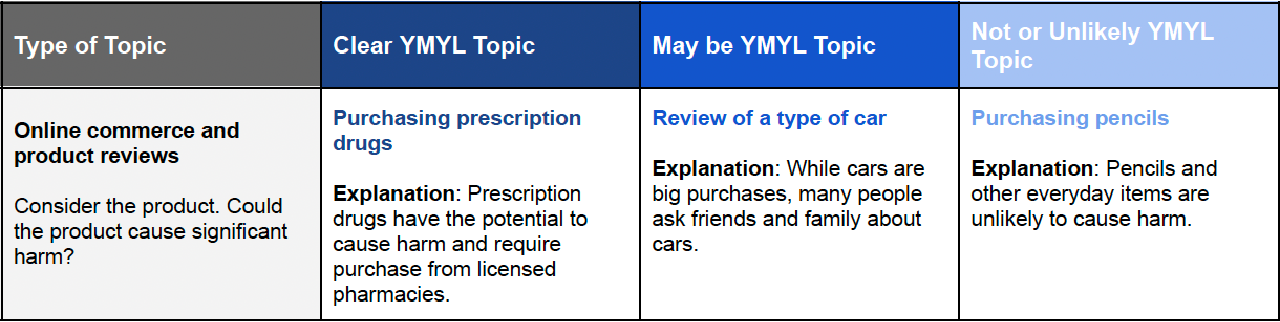 オンライン取引や製品レビューのYMYL