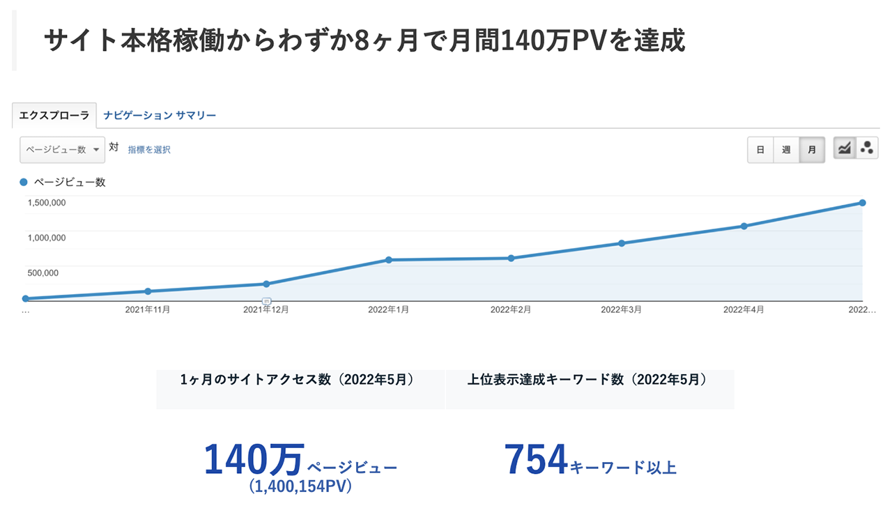 サイト本格稼働からわずか8ヶ月で月間140万PVを達成