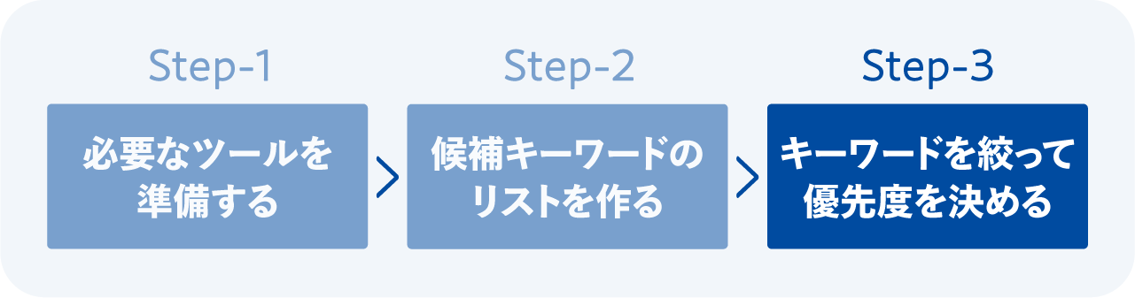 【Step-3】キーワードを絞って優先度を決める