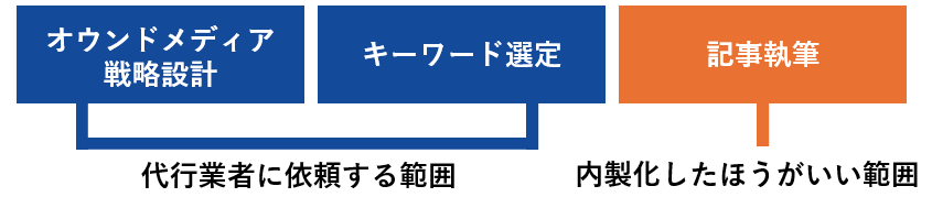 代行業者に依頼するものと内製化するもの