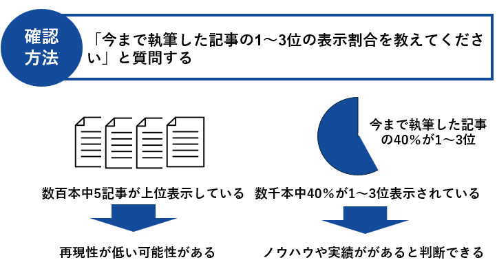 オウンドメディア代行業者の実績確認方法