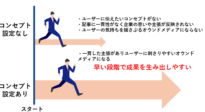 コンセプト設定なしとありの違い