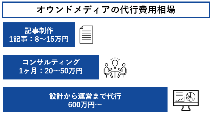 オウンドメディアの代行費用相場