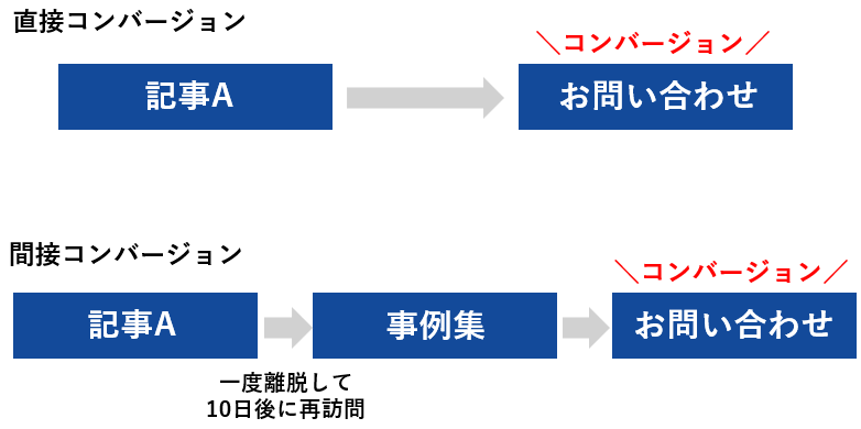 直接コンバージョンと間接コンバージョン