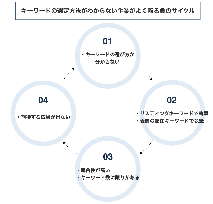 キーワードの選定方法がわからない企業が陥る負のサイクル