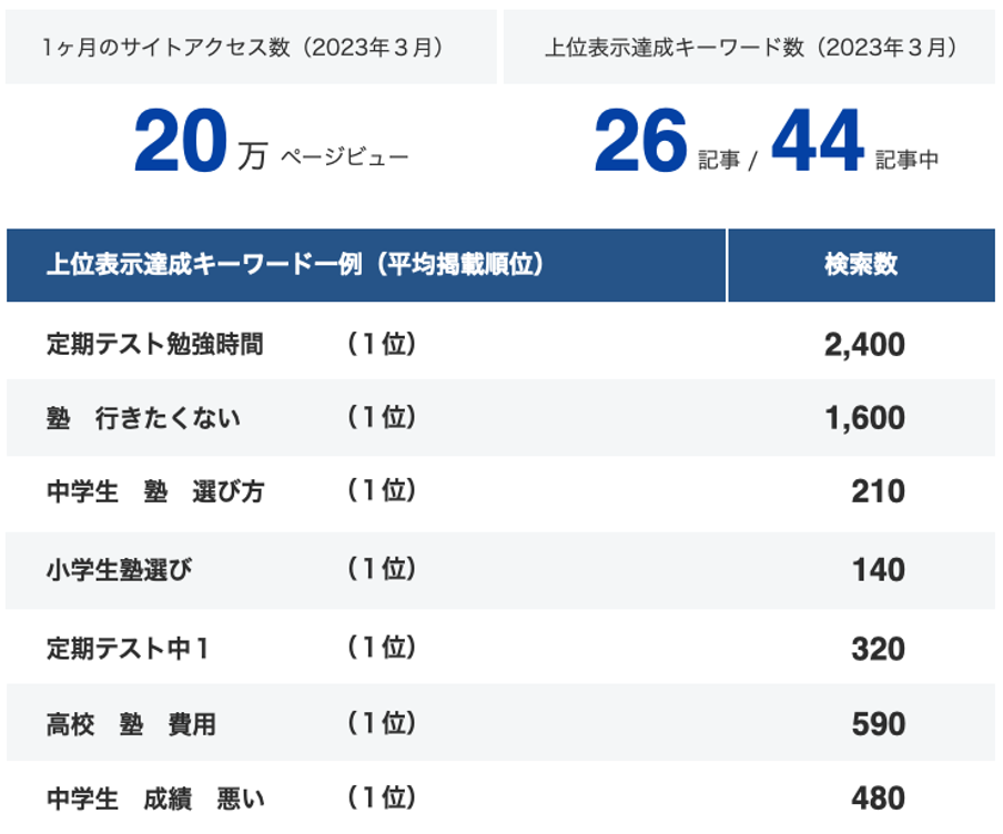 1ヶ月のサイトアクセス数と上位表示達成キーワード数