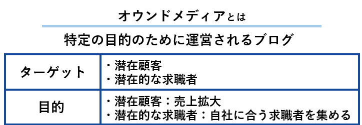 オウンドメディアとは