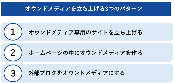 オウンドメディアを立ち上げる3つのパターン