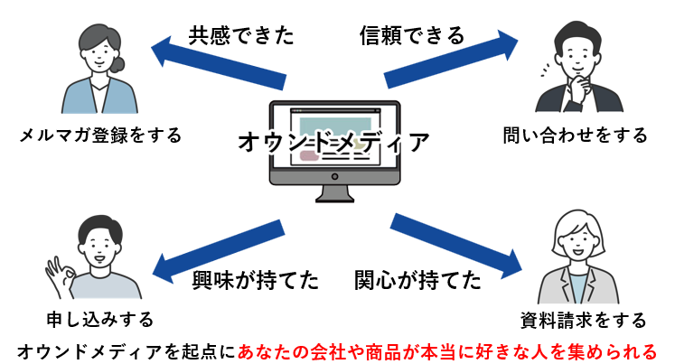 オウンドメディアを起点にあなたの会社や商品が本当に好きな人を集められる