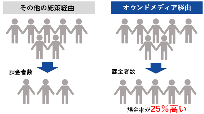 オウンドメディア経由とその他の施策経由の比較