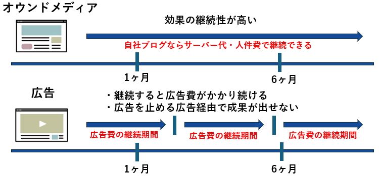 オウンドメディアと広告のん費用対効果の違い