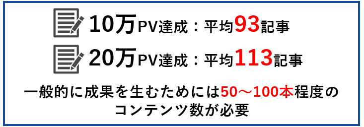 一般的に成果を生むためには50~100本程度のコンテンツ数が必要