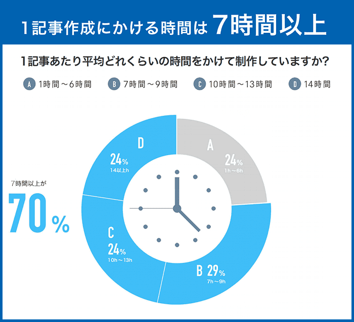 1記事作成にかける時間は7時間以上