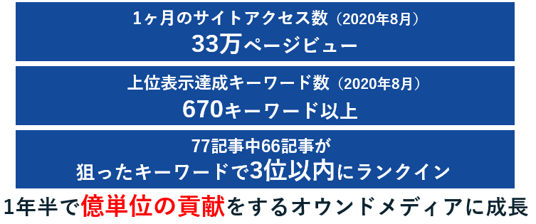 1年半で億単位の貢献をするオウンドメディアに成長