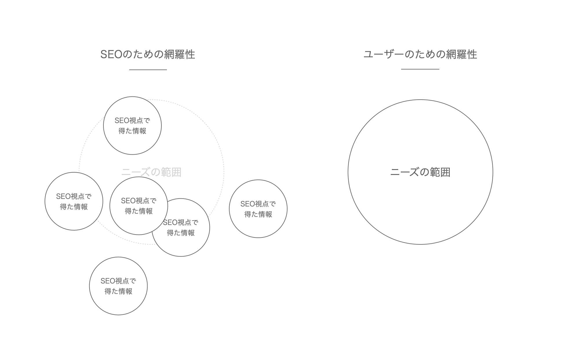 SEOのための網羅性とユーザーのための網羅性