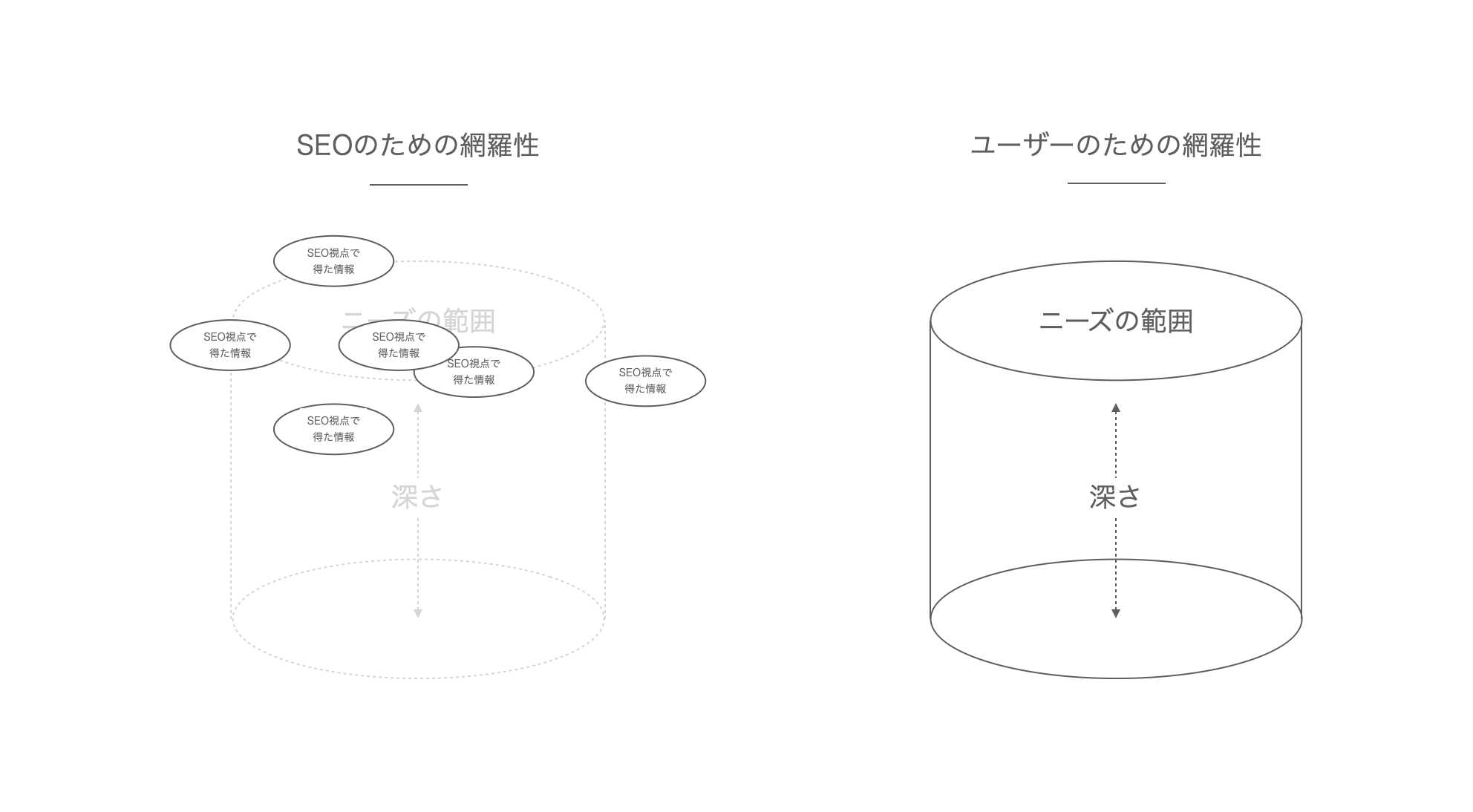 SEOのための網羅性とユーザーのための網羅性