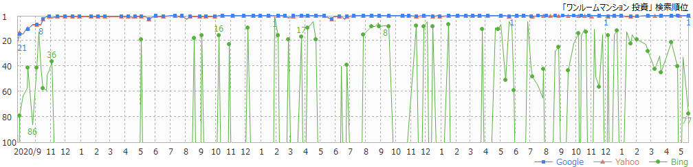 Google検索順位