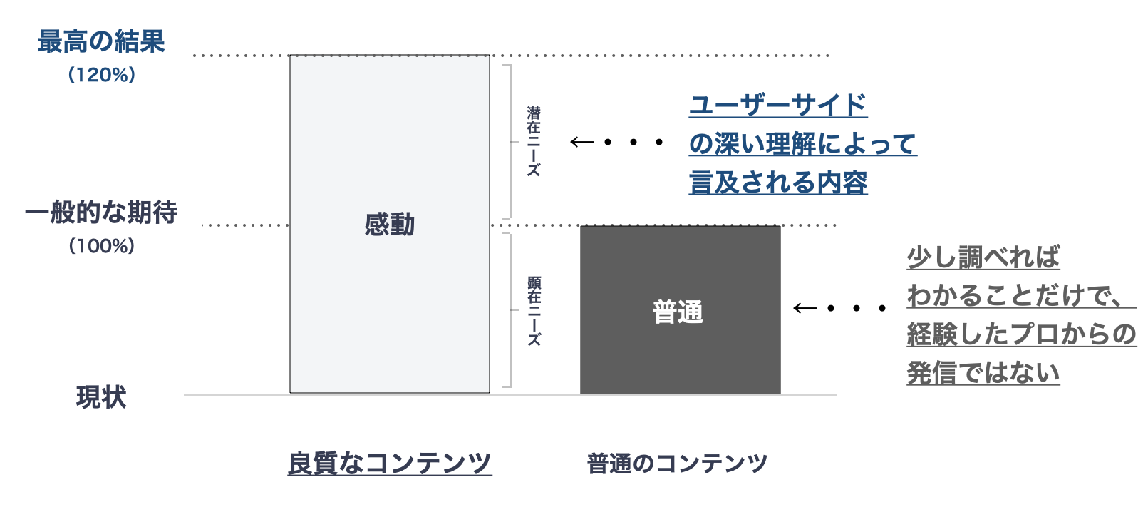 良質なコンテンツと普通のコンテンツのユーザー満足度