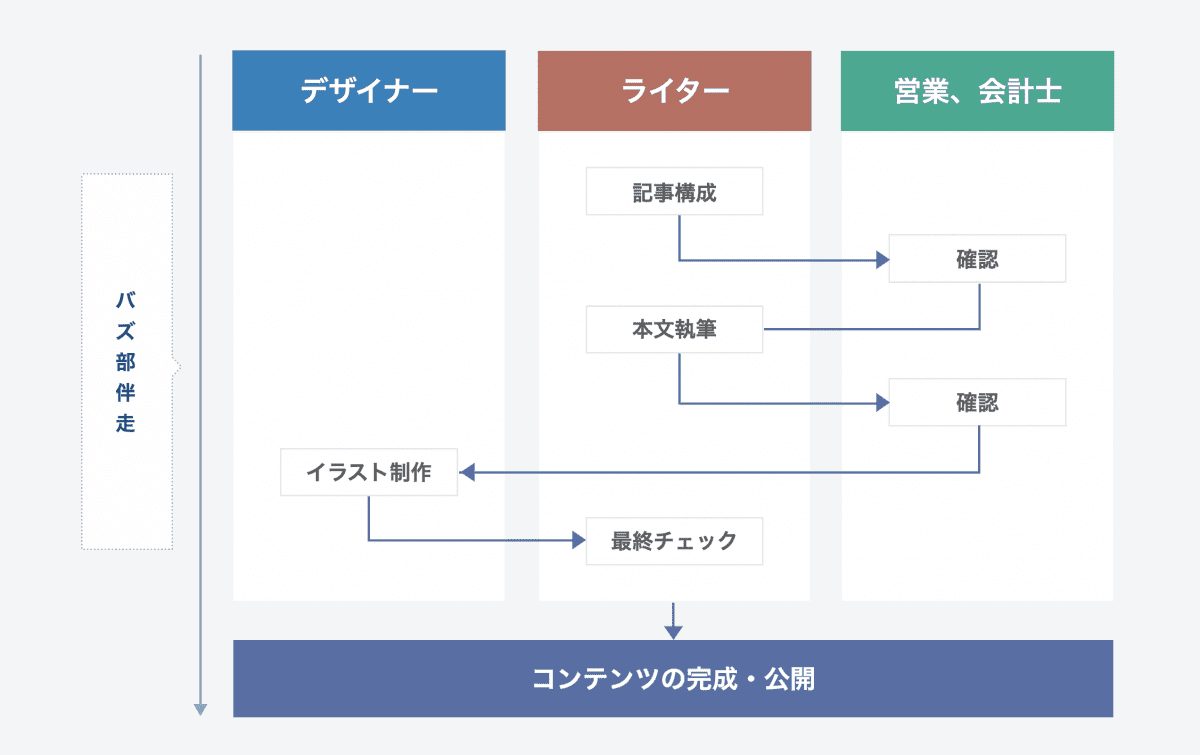 武蔵コーポレーション様のコンテンツ制作体制