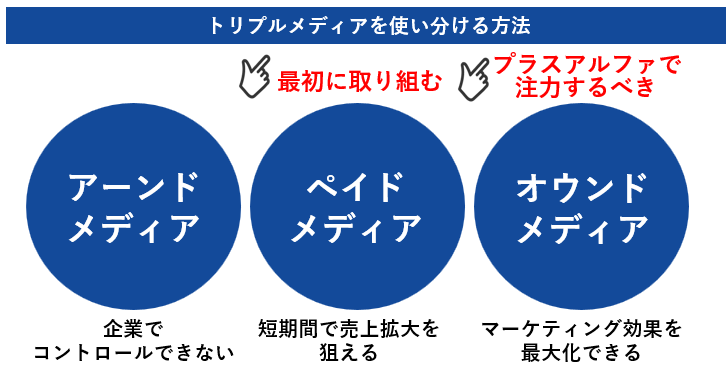 トリプルメディアを使い分ける方法