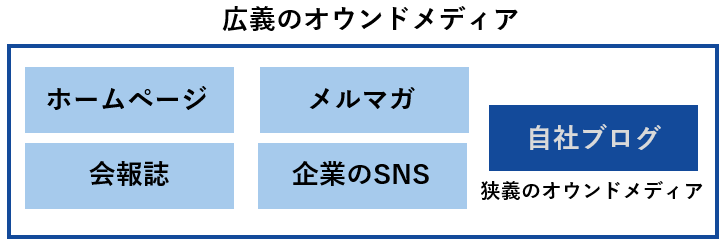 広義のオウンドメディア