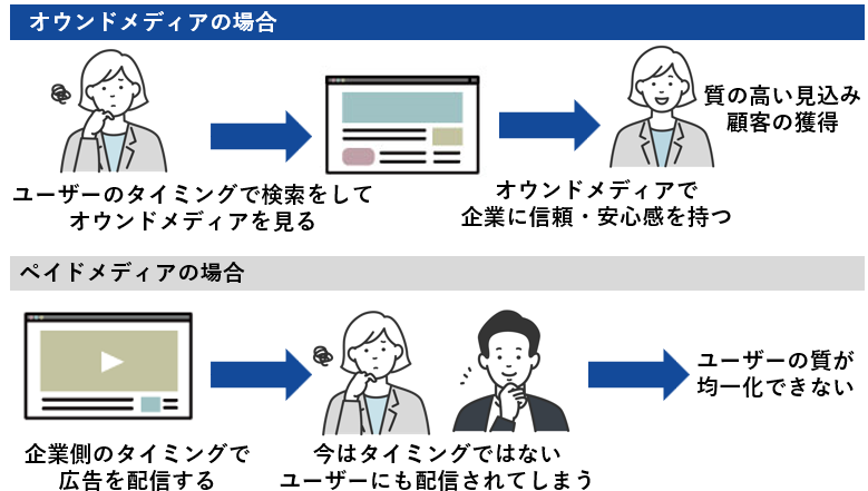 オウンドメディアの場合とペイドメディアの場合