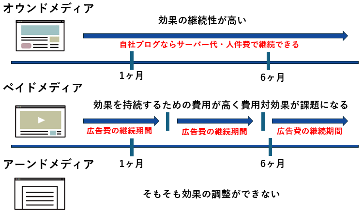 オウンドメディアとペイドメディアとアーンドメディア