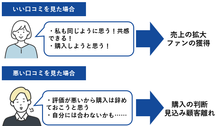 いい口コミを見た場合と悪い口コミを見た場合