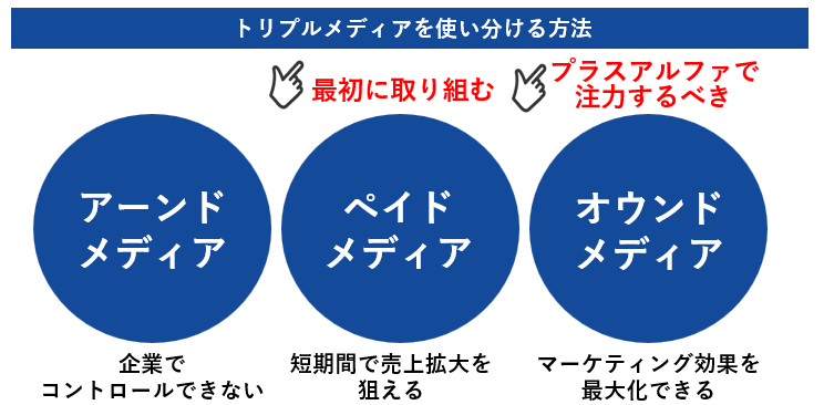 トリプルメディアを使い分ける方法