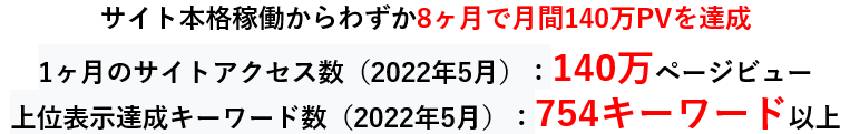 サイト本格稼働からわずか8ヶ月で月間140万PVを達成